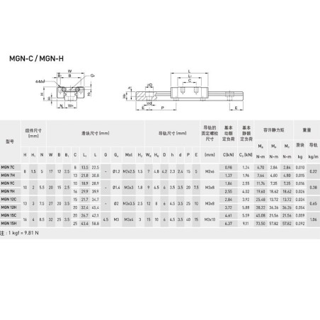 Prowadnica liniowa MGN9